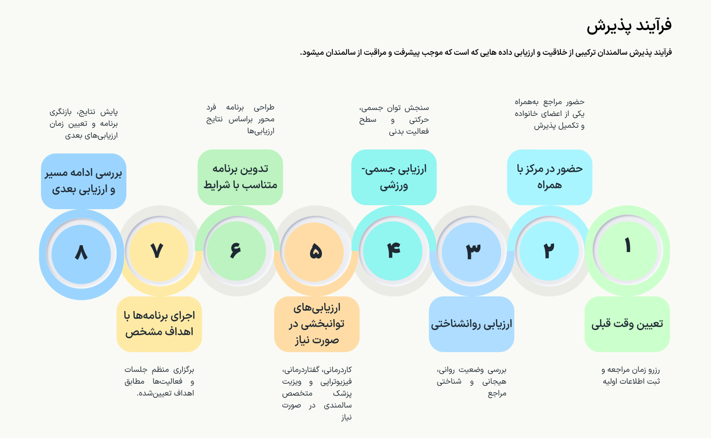 فرآیند پذیرش وقت زندگی